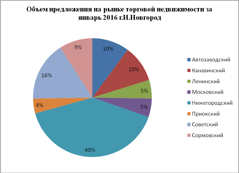 Объем предложения на рынке аренды торговых помещений за январь 2016 г.* по районам Н.Новгорода