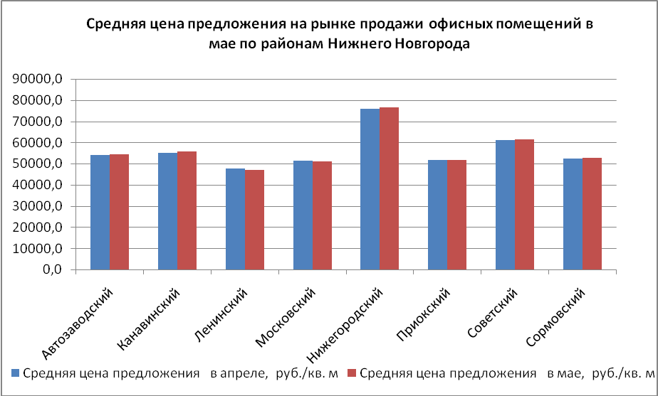 Средняя цена предложения на рынке продажи офисных помещений в мае по районам Нижнего Новгорода