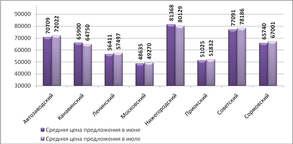 Средняя цена предложения на рынке продажи торговых помещений в июле 2015 г. по районам Н.Новгорода (руб./кв.м)