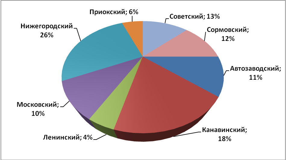 Объем предложения на рынке продажи торговых помещений за май 2017 г.* по районам Н.Новгорода