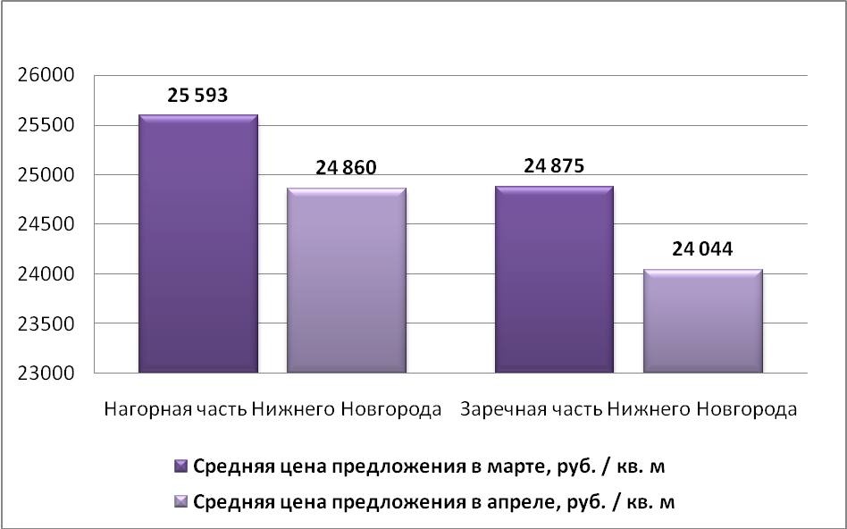 Средняя цена предложения по Нижнему Новгороду на рынке продажи производственных помещений (руб./м2)