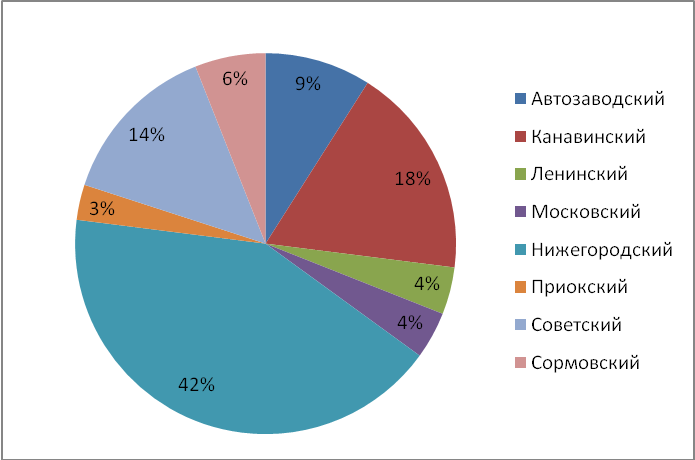 Объем предложения на рынке аренды торговых помещений за июль 2015 г. по районам Н.Новгорода