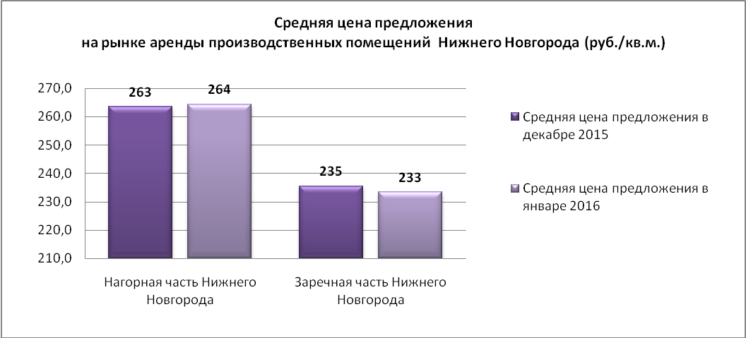 Средняя цена предложения на рынке аренды производственных помещений Нижнего Новгорода