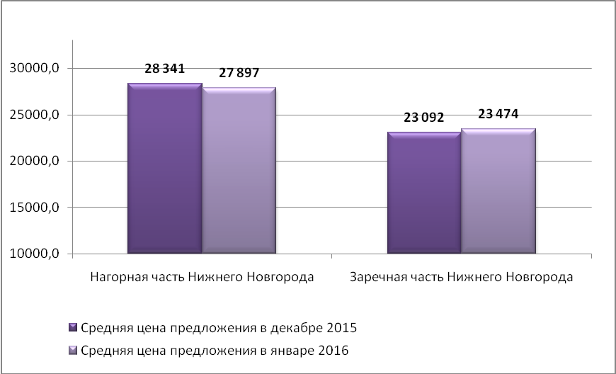 Средняя цена предложения на рынке продажи производственных помещений Н.Новгорода (руб./кв.м)