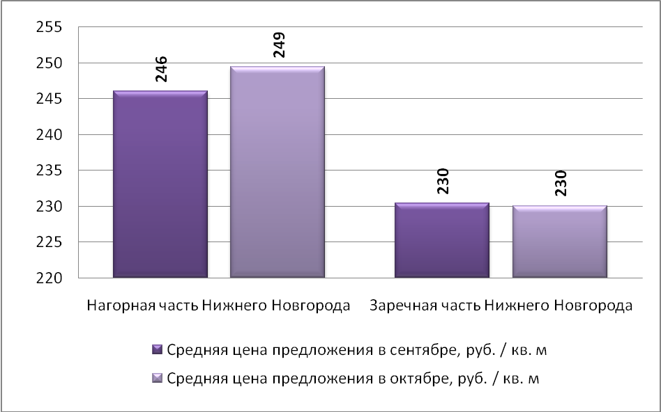 Средняя цена предложения по Нижнему Новгороду на рынке аренды производственных помещений (руб./м2)