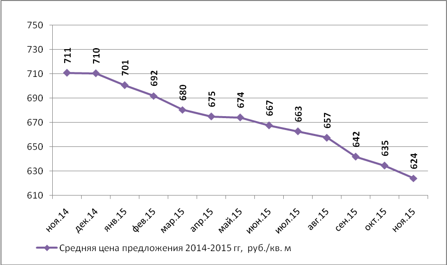 Динамика средней цены предложения на рынке аренды офисных помещений Н.Новгорода по месяцам (руб./кв.м) - фото