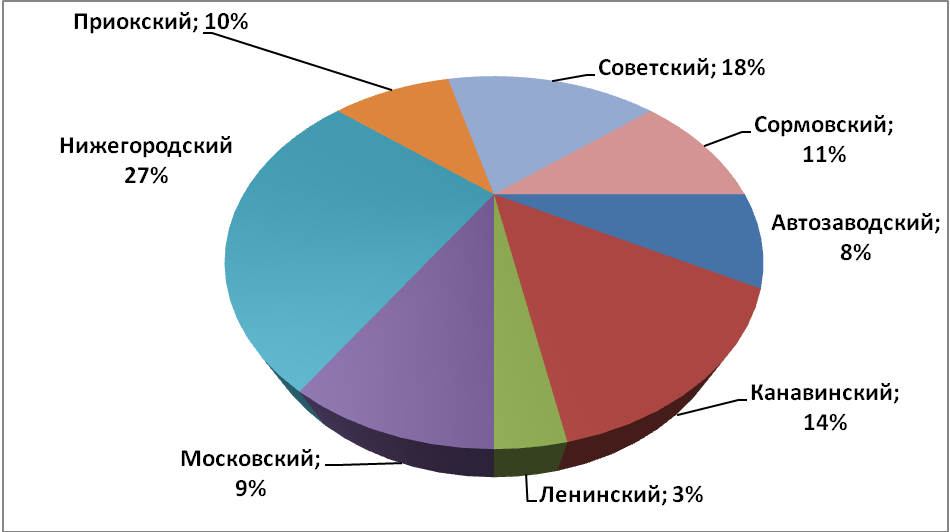 Объем предложения на рынке продажи торговых помещений за апрель 2017 г.* по районам Н.Новгорода
