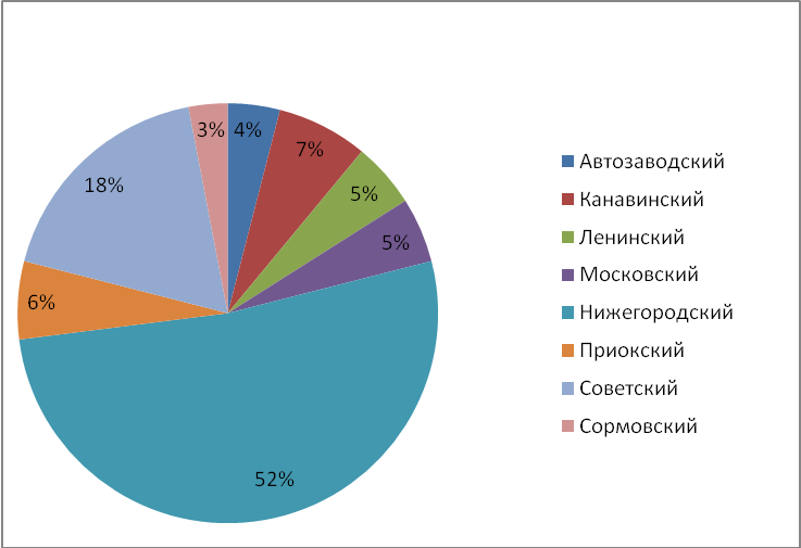 Объем предложения на рынке продажи офисных помещений за январь 2016 г.* по районам Н.Новгорода