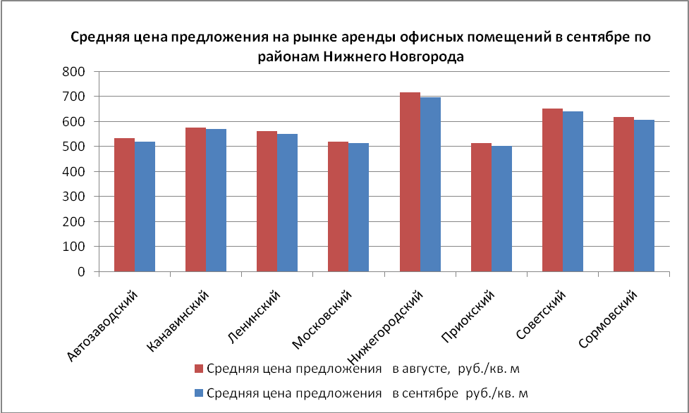 Средняя цена предложения на рынке аренды офисных помещений в Нижнем Новгороде в сентябре понизилась на 2,4% и составила 641,8 руб./кв.м. - график
