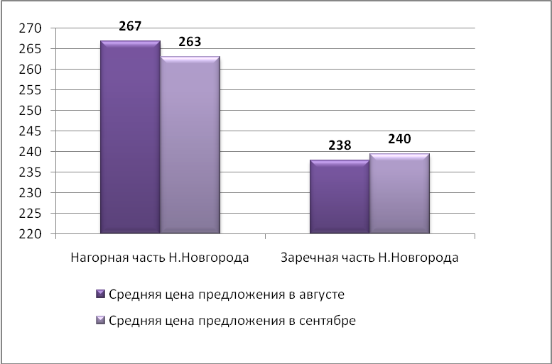 Средняя цена предложения на рынке аренды складских помещений Н.Новгорода (руб./кв.м)