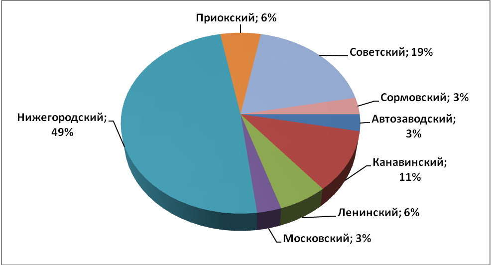 Объем предложения на рынке аренды офисных помещений за апрель 2017 г.* по районам Н.Новгорода