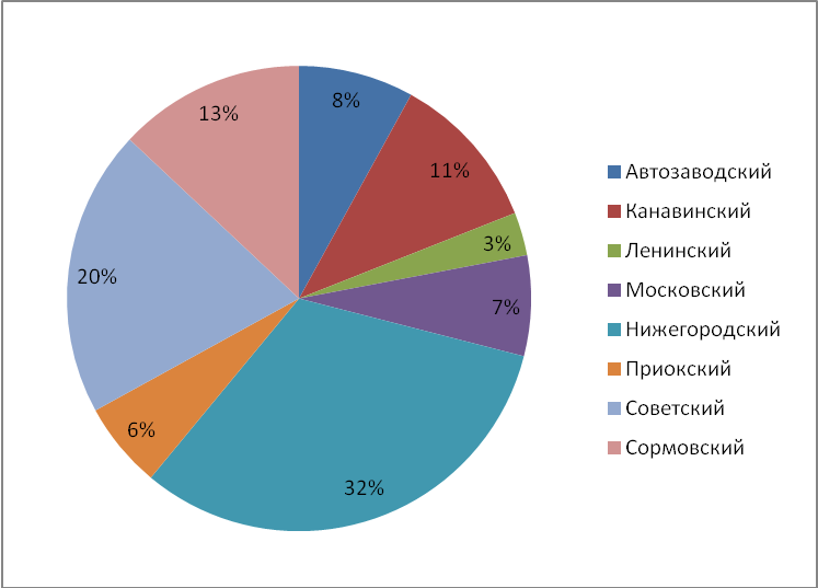 Объем предложения на рынке продажи торговых помещений за январь 2016г* по районам Н.Новгорода