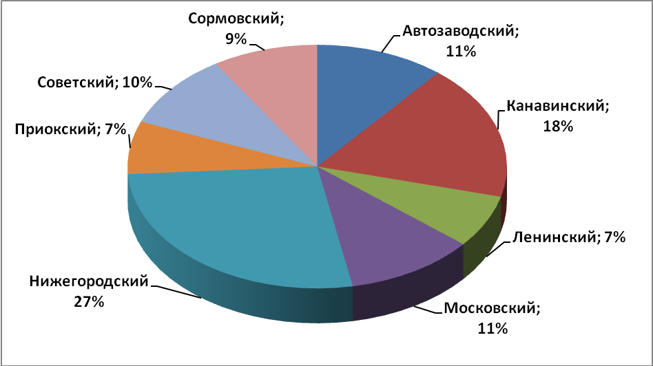 Объем предложения на рынке продажи торговых помещений за октябрь 2017 г.* по районам Н.Новгорода