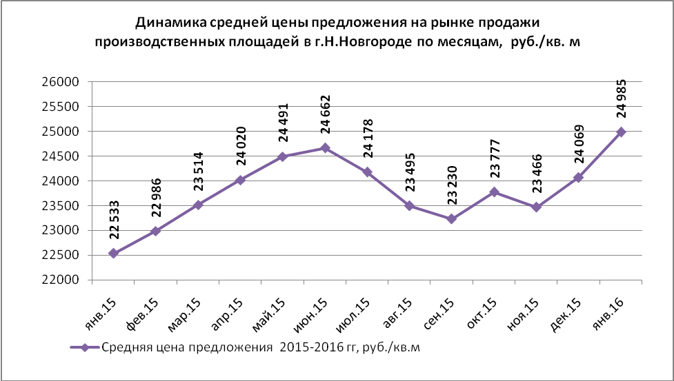 Динамика средней цены предложения на рынке продажи производственных площадей в г. Н.Новгороде по месяцам, руб/кв.м