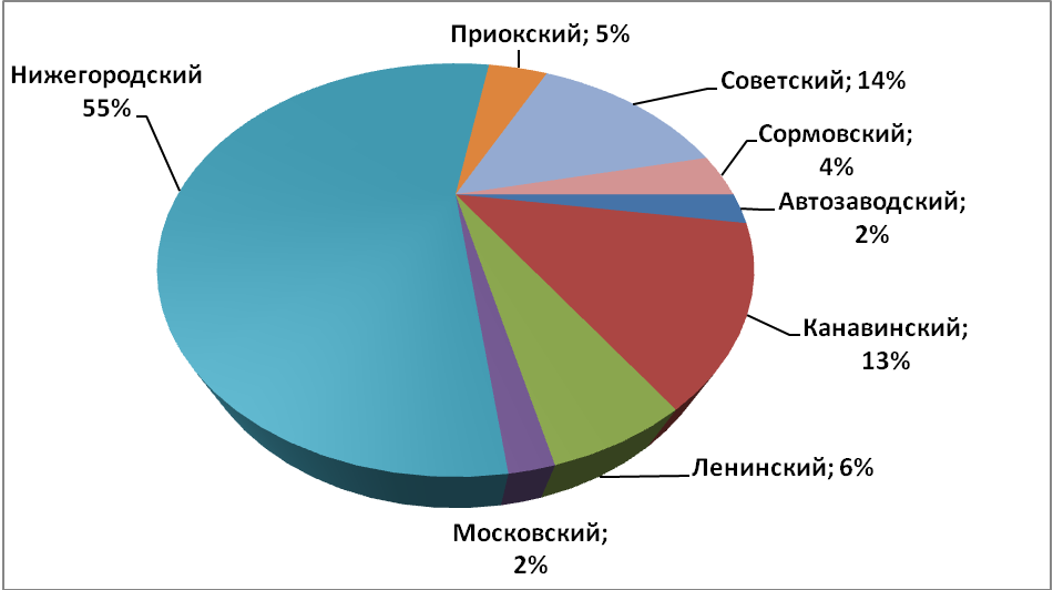 Объем предложения на рынке аренды офисных помещений за октябрь 2016 г.* по районам Н.Новгорода