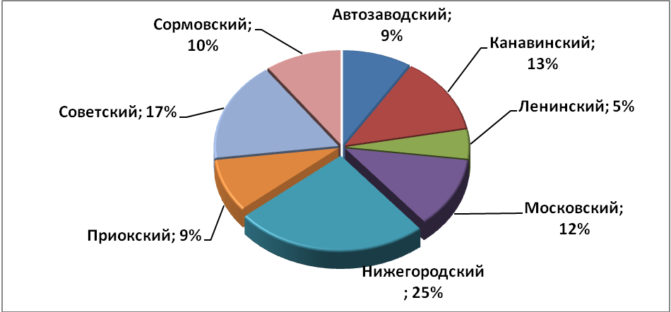Объем предложения на рынке продажи торговых помещений за август 2016 г.* по районам Н.Новгорода