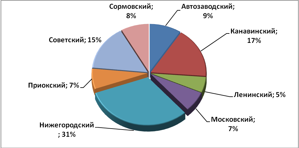 Объем предложения на рынке аренды торговых помещений за сентябрь 2016 г.* по районам Н.Новгорода