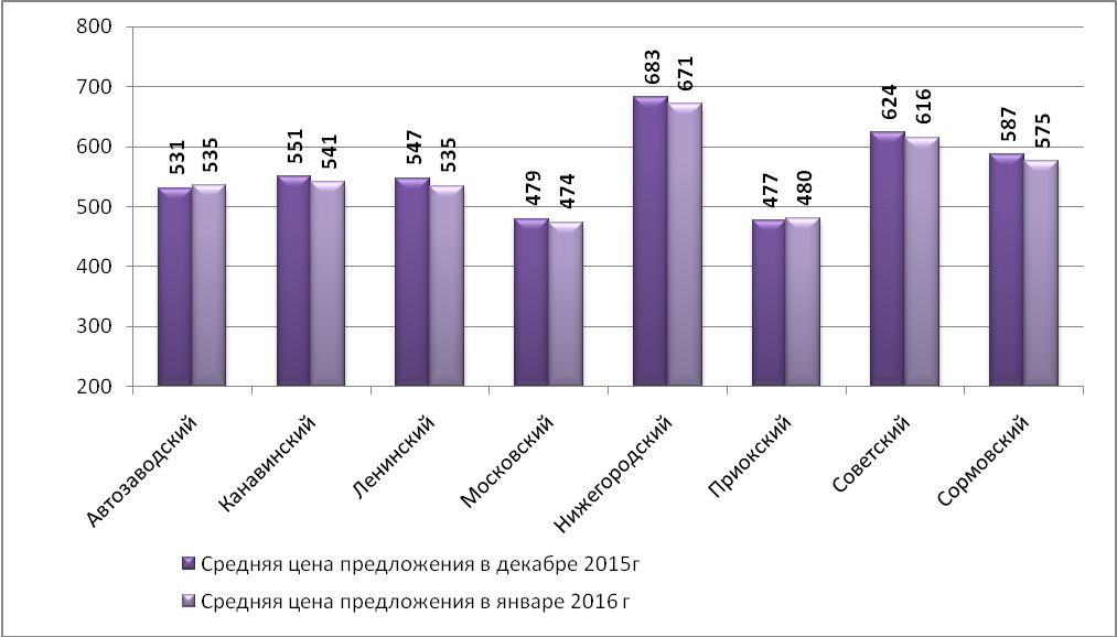 Средняя цена предложения на рынке аренды офисных помещений в январе 2016 г. по районам Н.Новгорода (руб./кв.м)
