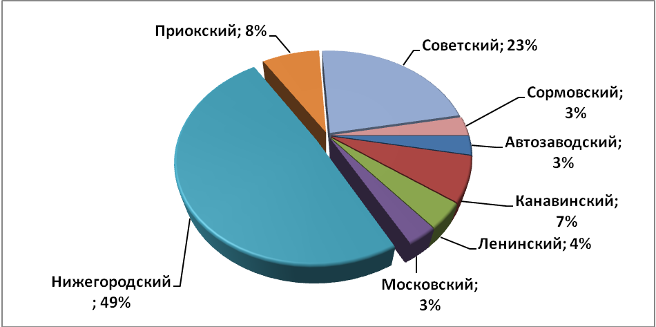 Объем предложения на рынке продажи офисных помещений за июнь 2016 г.* по районам Н.Новгорода