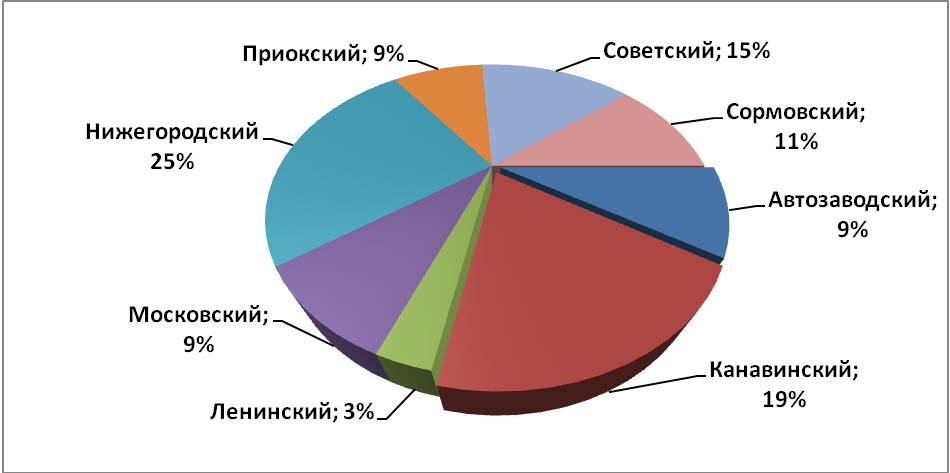 Объем предложения на рынке продажи торговых помещений за декабрь 2016 г.*. по районам Н.Новгорода