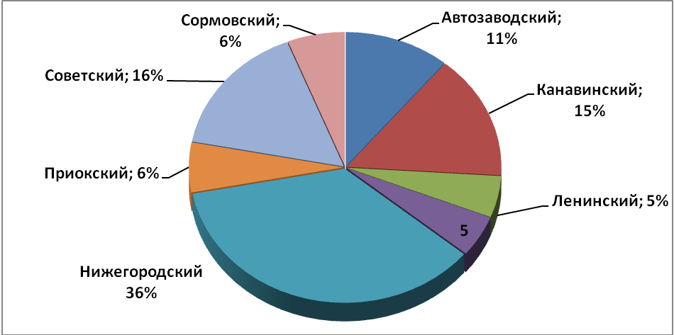 Объем предложения на рынке аренды торговых помещений за декабрь 2016 г.* по районам Н.Новгорода