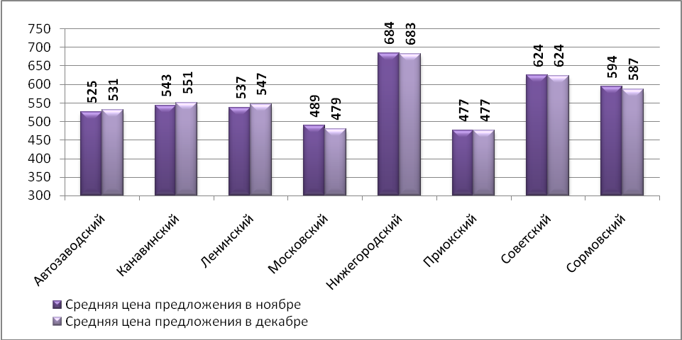 Средняя цена предложения на рынке аренды офисных помещений в декабре 2015 г. по районам Н.Новгорода (руб./кв.м)