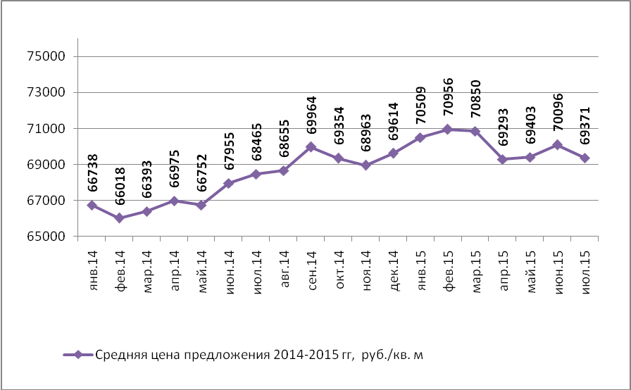 Динамика средней цены предложения на рынке продажи торговых помещений Н.Новгорода (руб./кв.м)