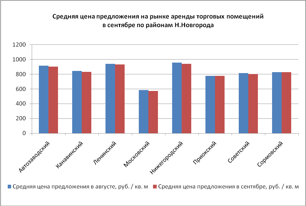 Средняя цена предложения на рынке аренды торговых помещений в Нижнем Новгороде в сентябре понизилась - график