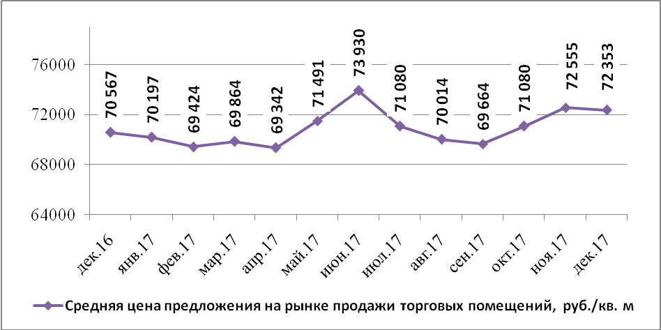 Динамика средней цены предложения на рынке продажи торговых помещений Н.Новгорода по месяцам (руб./кв.м)