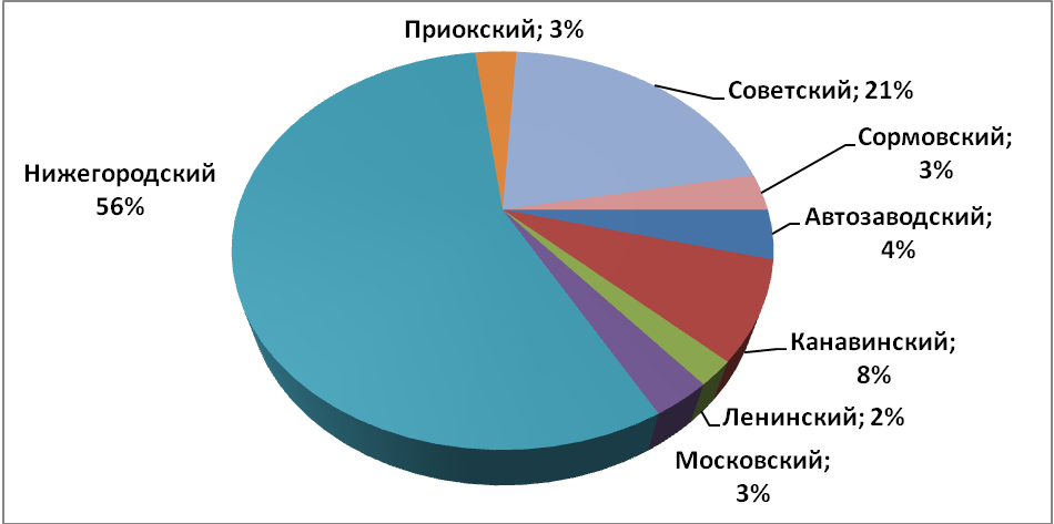 Объем предложения на рынке продажи офисных помещений деканоябрь 2016 г.* по районам Н.Новгорода
