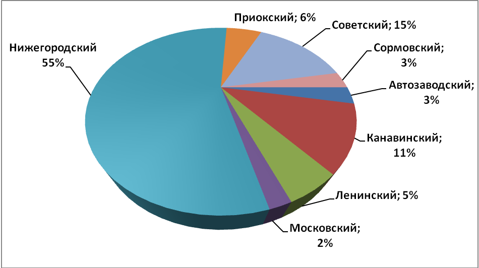 Объем предложения на рынке аренды офисных помещений за декабрь 2016 г.* по районам Н.Новгорода