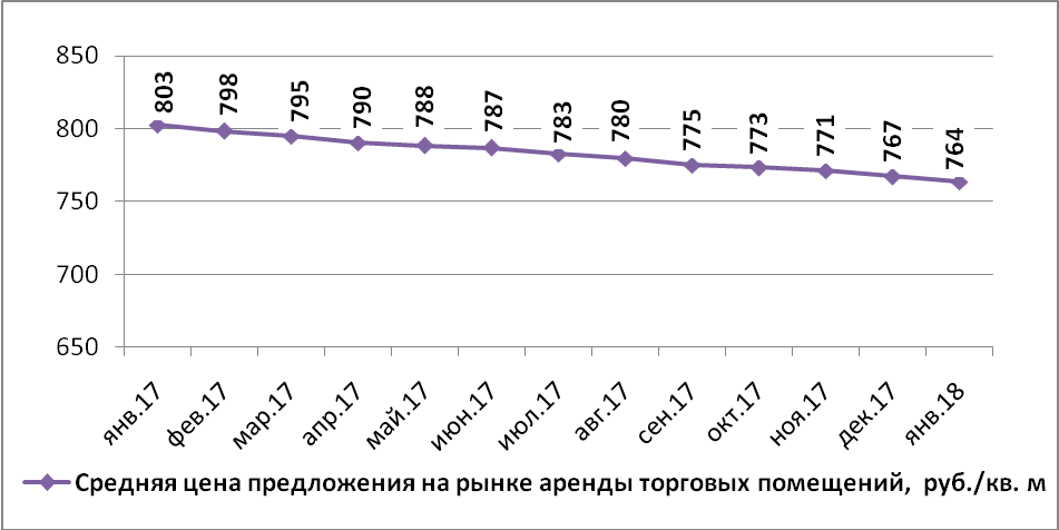 Динамика средней цены предложения на рынке аренды торговых помещений Н.Новгорода по месяцам (руб./кв.м) - фото