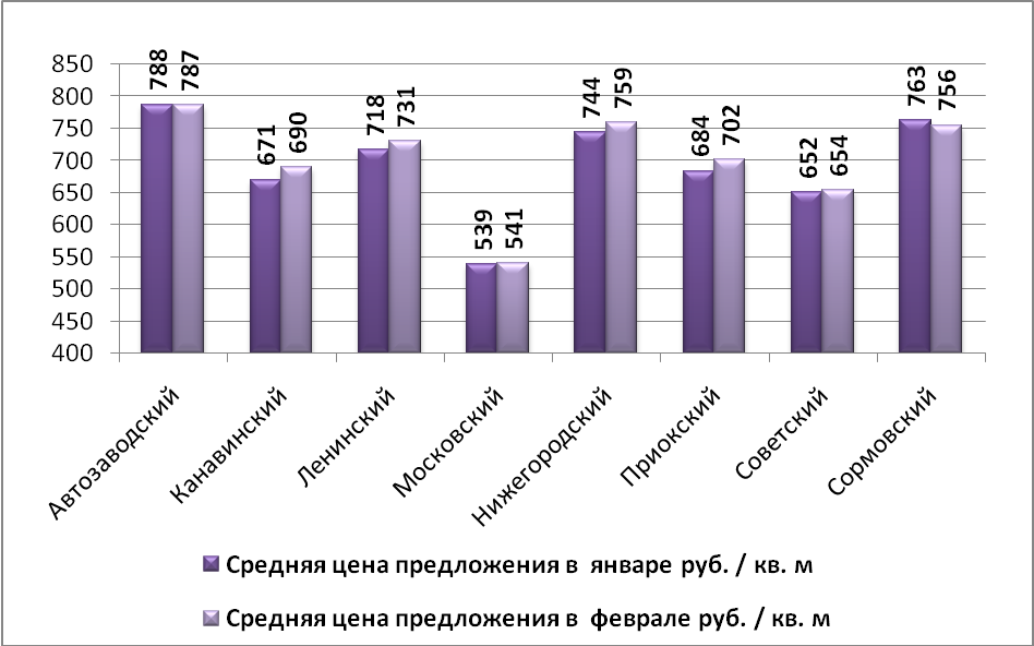 Средняя цена предложения по Нижнему Новгороду на рынке аренды торговых помещений в зависимости от района (руб./м2) - фото