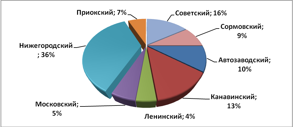 Объем предложения на рынке аренды торговых помещений за июль 2016 г.* по районам Н.Новгорода