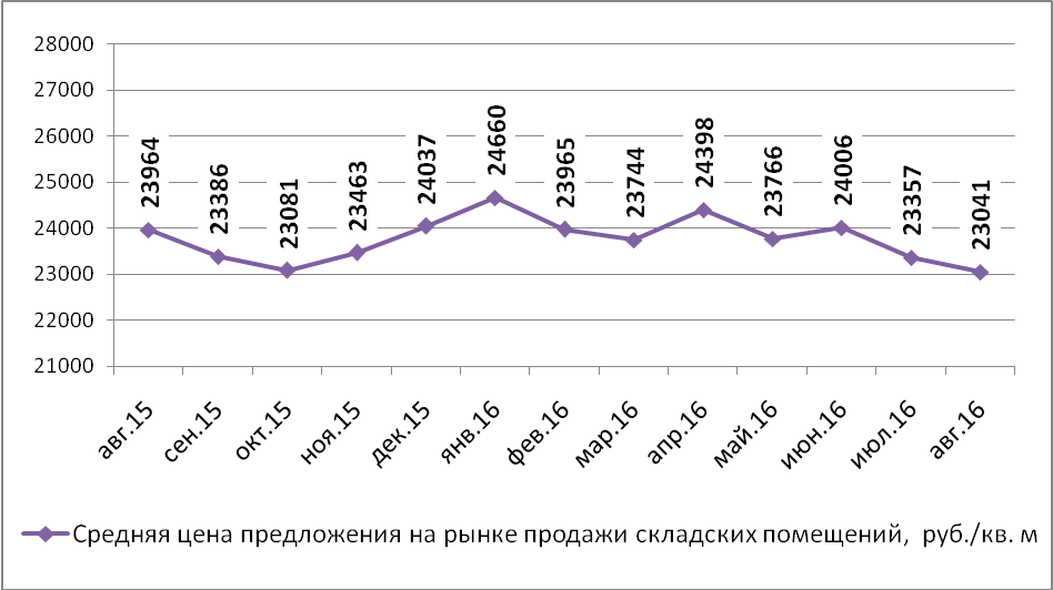 Динамика средней цены предложения на рынке продажи складских помещений Н.Новгорода по месяцам (руб./кв.м)