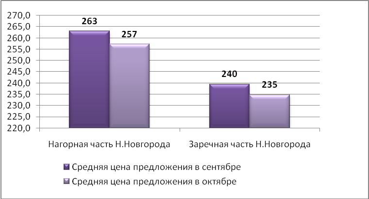 Средняя цена предложения на рынке аренды складских помещений Н.Новгорода (руб./кв.м)