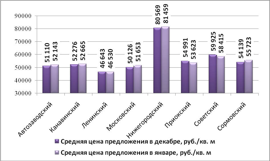 Средняя цена предложения по Нижнему Новгороду на рынке продажи офисных помещений в зависимости от района (руб./м2) - фото