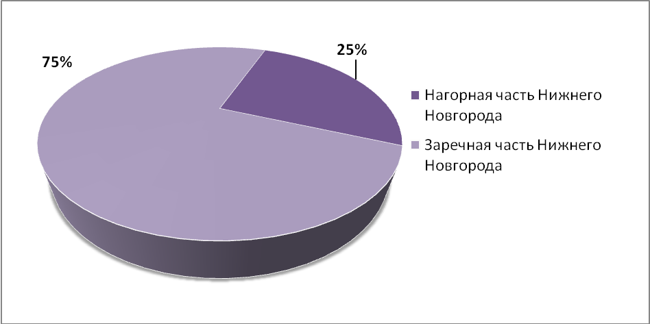 Объем предложения на рынке аренды складских помещений Нижнего Новгорода за ноябрь 2016 г.*