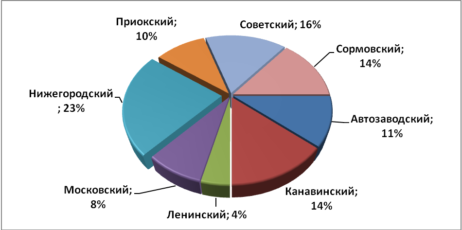 Объем предложения на рынке продажи торговых помещений за июль 2016 г.* по районам Н.Новгорода