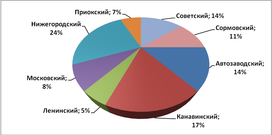 Объем предложения на рынке продажи торговых помещений за февраль 2017 г.* по районам Н.Новгорода
