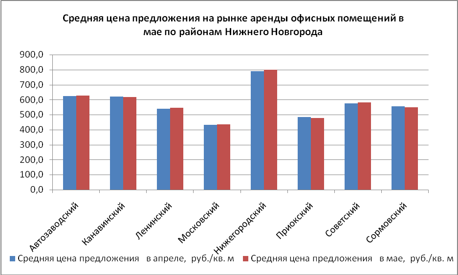 Средняя цена предложения на рынке аренды офисных помещений в мае по районам Нижнего Новгорода