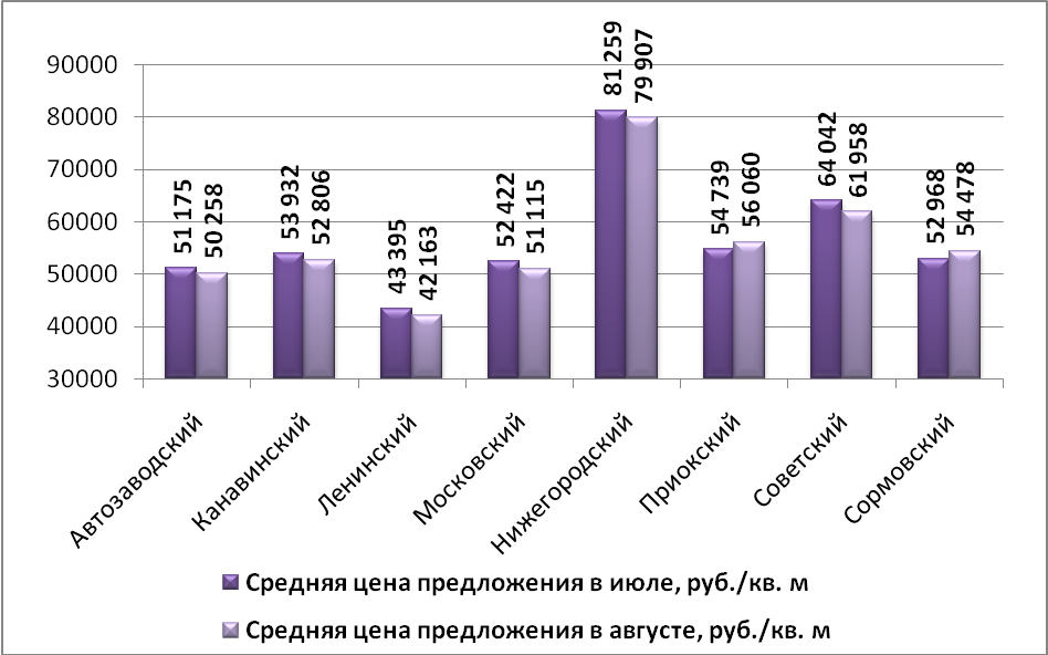 Средняя цена предложения по Нижнему Новгороду на рынке продажи офисных помещений в зависимости от района (руб./м2)