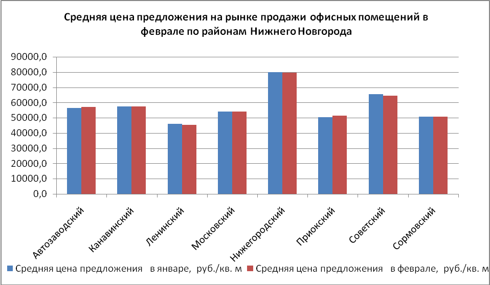 Средняя цена  предложения на рынке продажи офисных помещений в Нижнем Новгороде в феврале по районам Нижнего Новгорода - фото