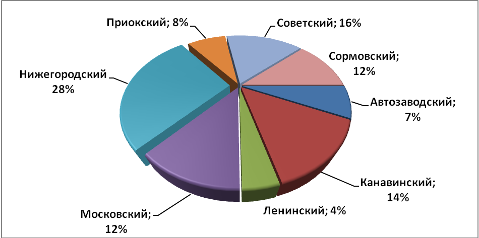 Объем предложения на рынке продажи торговых помещений за сентябрь 2016 г.*. по районам Н.Новгорода