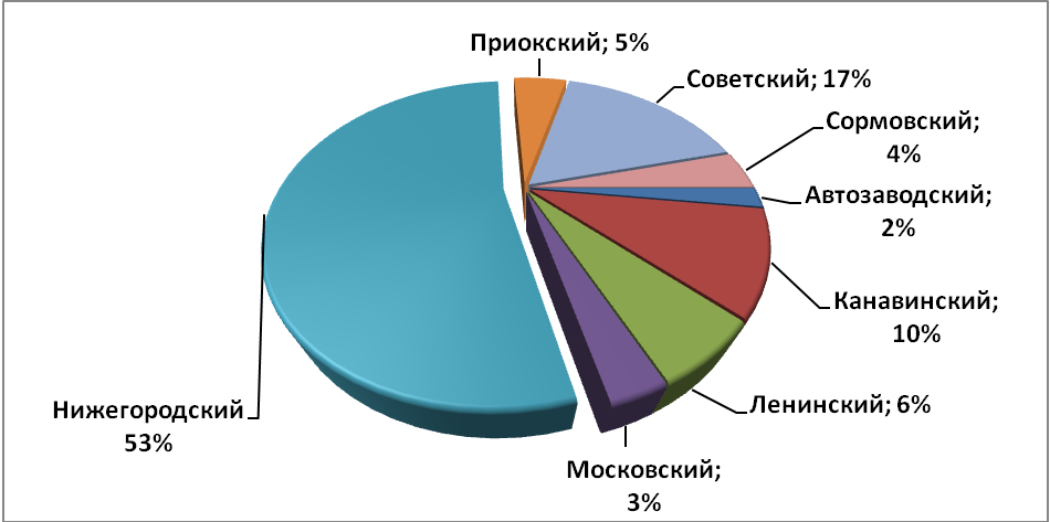 Объем предложения на рынке аренды офисных помещений за июнь 2016 г.* по районам Н.Новгорода