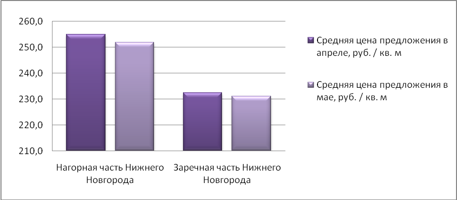 Средняя цена предложения на рынке аренды производственных помещений Н.Новгорода (руб./кв.м)