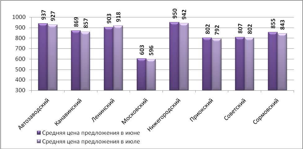 Средняя цена предложения на рынке аренды торговых помещений в июле 2015 г. по районам Н.Новгорода (руб./кв.м)
