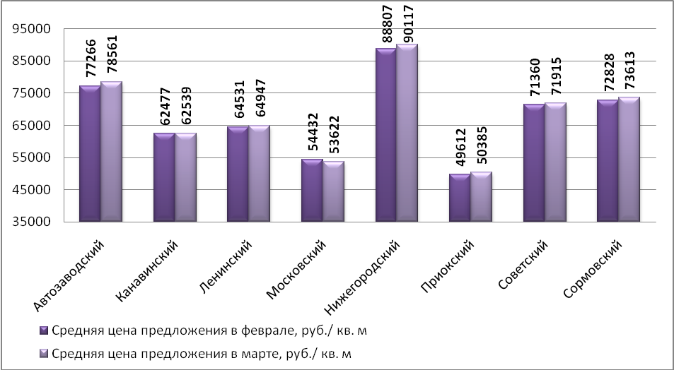 Динамика средней цены предложения по Нижнему Новгороду на рынке продажи торговых помещений в зависимости от района (руб./м2)