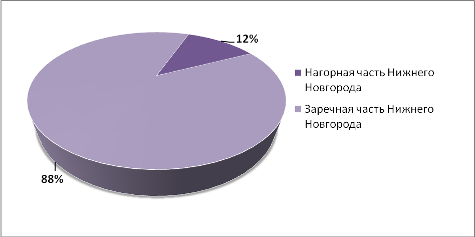 Объем предложения на рынке аренды производственных помещений Нижнего Новгорода за январь 2018 г.* - фото