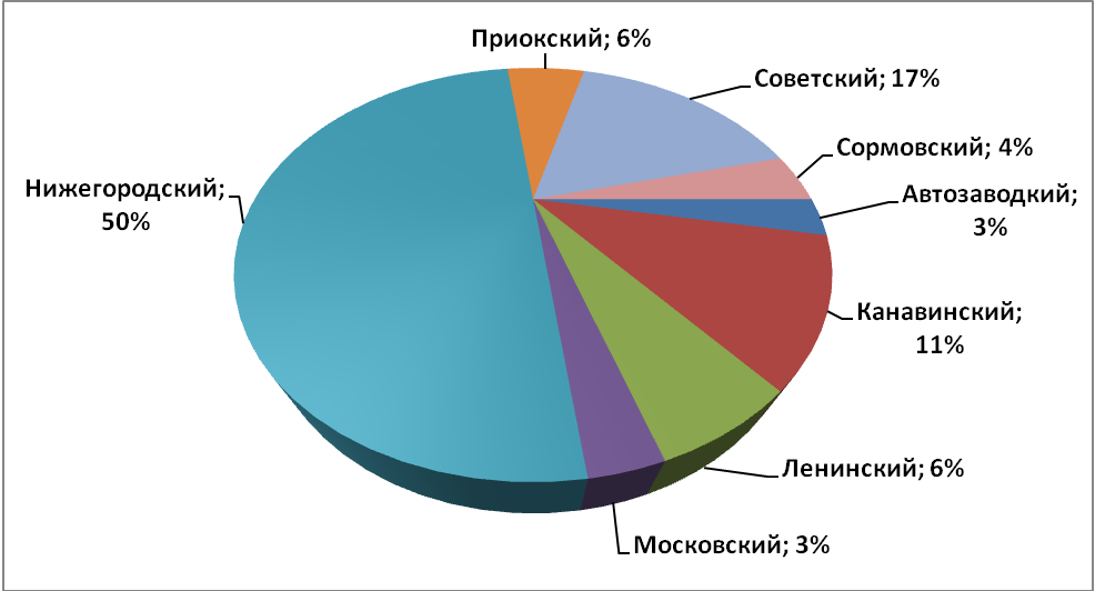 Объем предложения на рынке аренды офисных помещений за февраль 2017г.* по районам Н.Новгорода